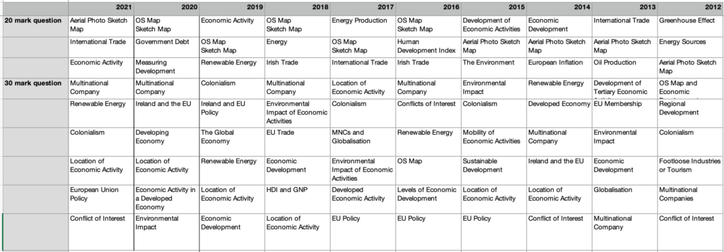 Economic Elective Geography Leaving Cert predictions table