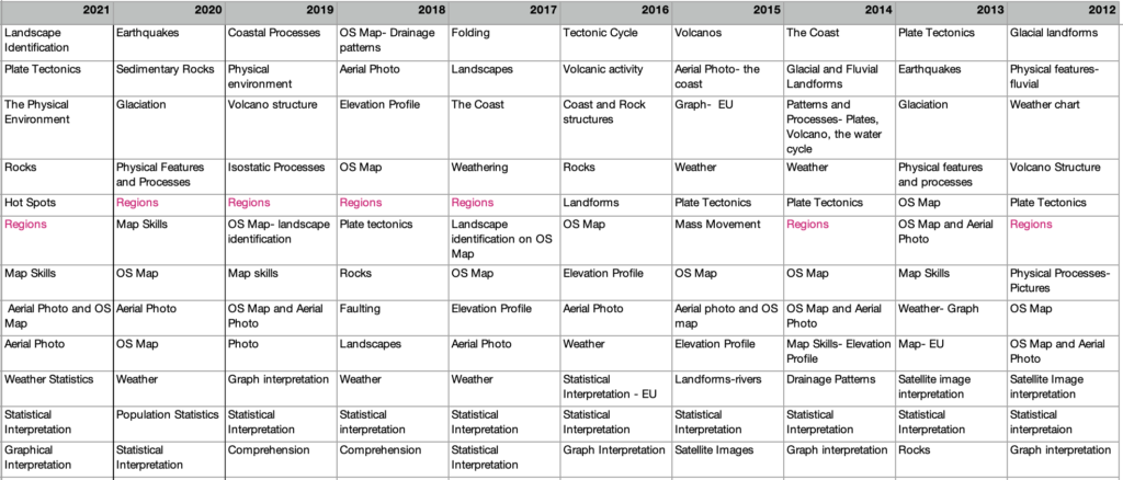 Geography short questions Leaving Cert predictions table