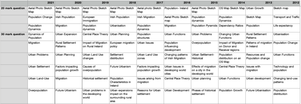 Human Elective Geography Leaving Cert predictions table