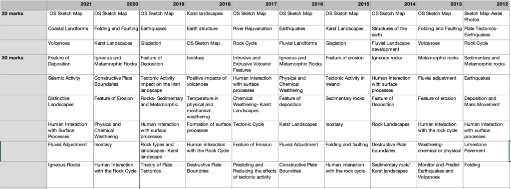 Physical Geography Leaving Cert predictions table