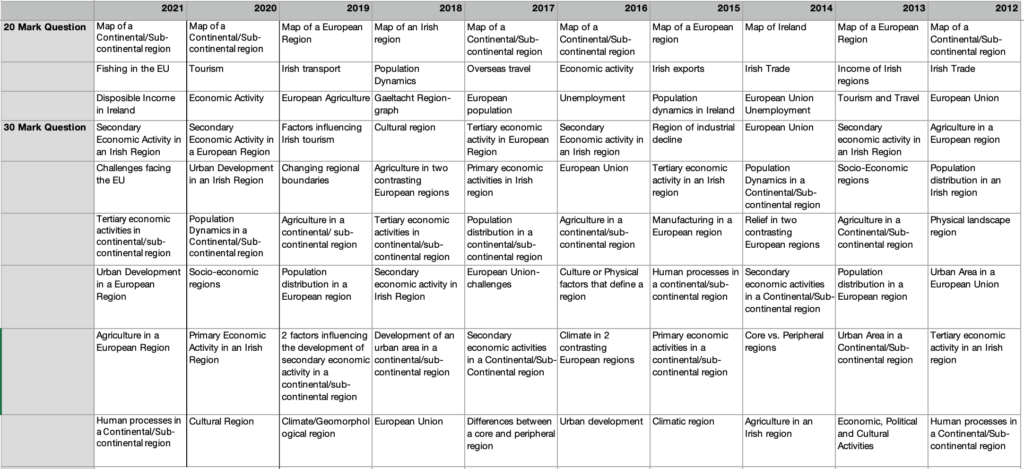 Regional Geography Leaving Cert predictions table