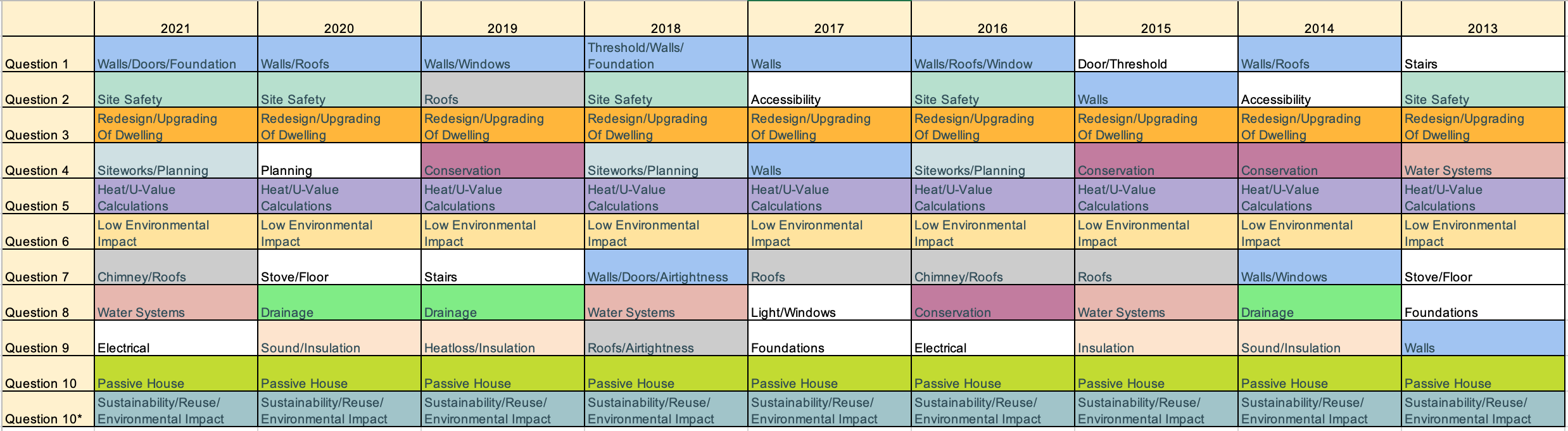 construction studies leaving cert predicitons