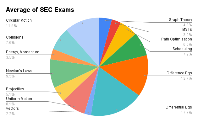 Applied maths leaving cert common questions